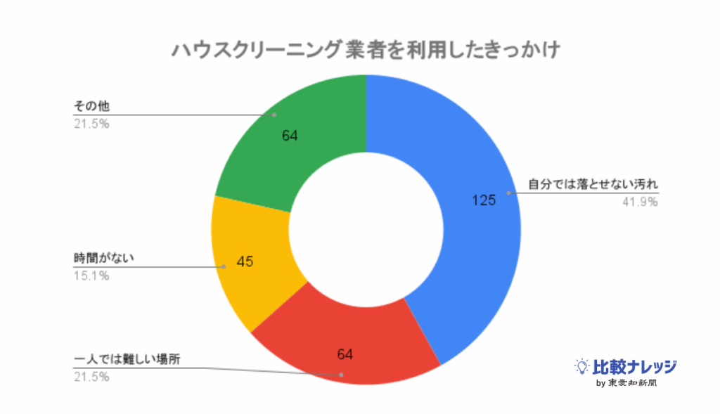 ハウスクリーニングのアンケート調査結果グラフ